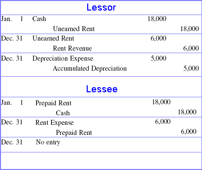 Operating Lease Journal Entries