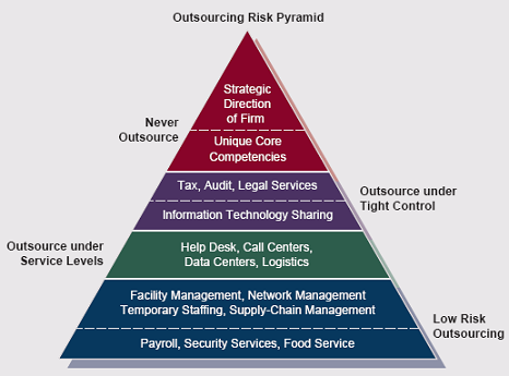 Outsourcing Risk Pyramid