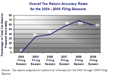 Overall Tax Returns Accuracy Rates