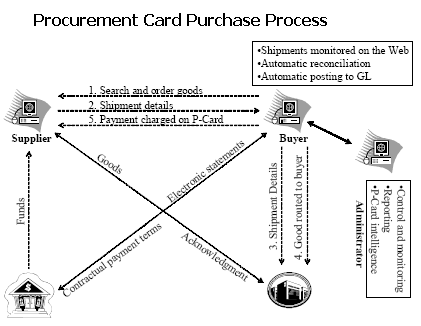 Procurement Card Purchase Process
