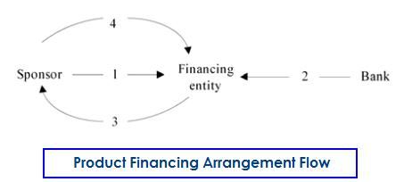 Product Financing Arrangement Flow