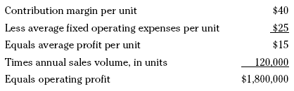 Minimizing Fixed Costs Per Unit Profit Analysis Method
