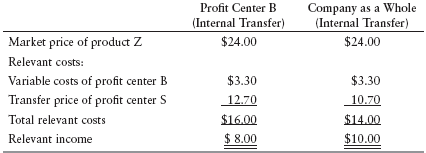 Relevant Incomes for Profit Center 2