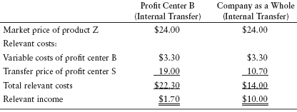 Relevant Incomes For Profit Center-5
