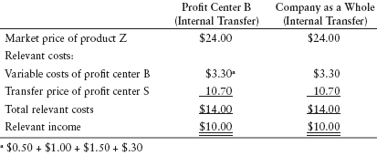 Relevant Incomes For Profit Center 