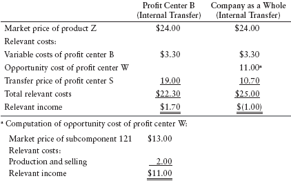 Transfer Pricing For Provit Center Situation-2