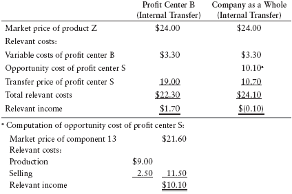 Profit Center Situation-1