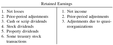 Reatined Earning Account
