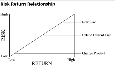 Risk-Return Relationship Graph
