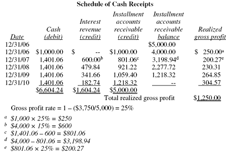 Schedule Of Cash Receipts 