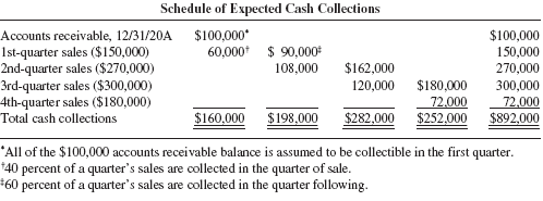 Schedule of Expected Cash Collection