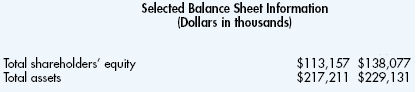 Selected Balance Sheet