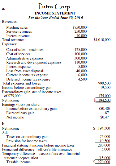 Income Statement with Taxable Income Reconciliation