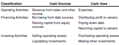 Source and Use Of Cash