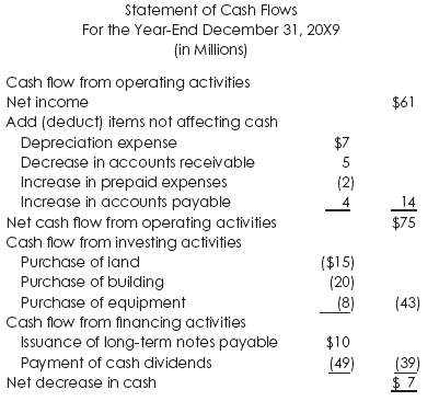 Statement Of Cash Flow Example