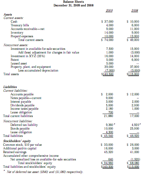 A Balance Sheet Example Used to Prepare Cash Flow Statement