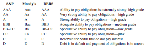 Summary of Bond Ratings