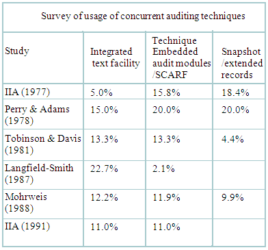 Survey of Concurrent Auditing Techniques