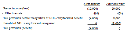 Net Operating Losses Carryforward from Prior Years