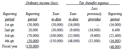 Estimated Loss For The Year