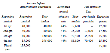 Apply Revised Tax Rate to Quarterly Income