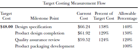 Target Costing Measurement Flow