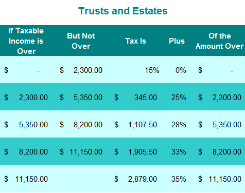 Tax Rates Table for Trusts and Estates Tax Rates Table for Trusts and Estates