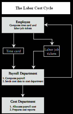 The Labor Costs Cycle