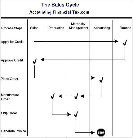 Accounts Department Process Flow Chart