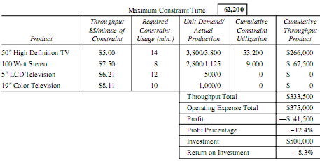 Throughput Analysis Based on Allocated Cost