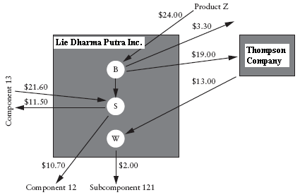 Transfer Pricing Method