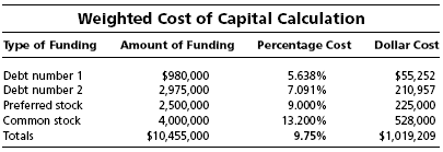 Weighted Cost Of Capital Calculation