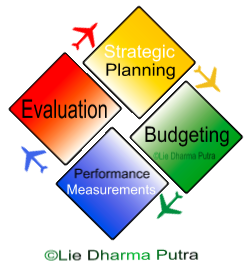 Budgeting, Strategic Planning, Performance, Evaluation