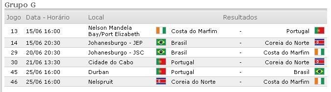 Tabela do Grupo G - Brasil
