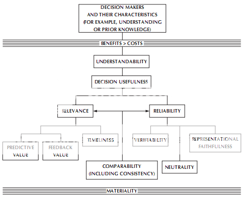 Hierarchy Of Accounting Qualities Photo by dharma-putra | Photobucket